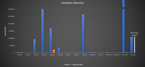 Complex Queries (Log-Scale) (Graphic: Business Wire)