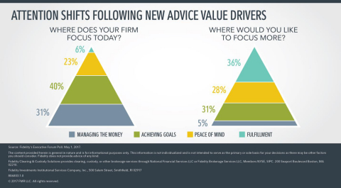 Attention Shifts Following New Advice Value Drivers  (Graphic: Business Wire)