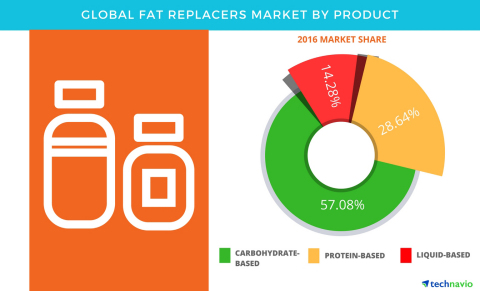 Technavio has published a new report on the global fat replacers market from 2017-2021. (Graphic: Business Wire)