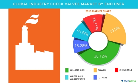 Technavio has published a new report on the global industry check valves market from 2017-2021. (Graphic: Business Wire)
