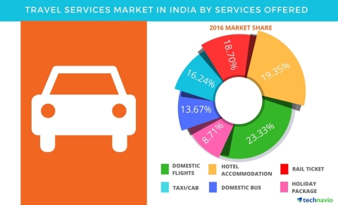 Technavio has published a new report on the travel services market in India from 2017-2021. (Graphic: Business Wire)