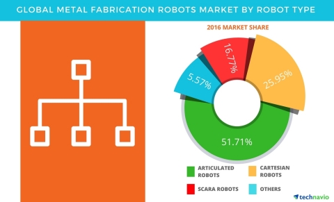 Technavio has published a new report on the global metal fabrication robots market from 2017-2021. (Graphic: Business Wire)