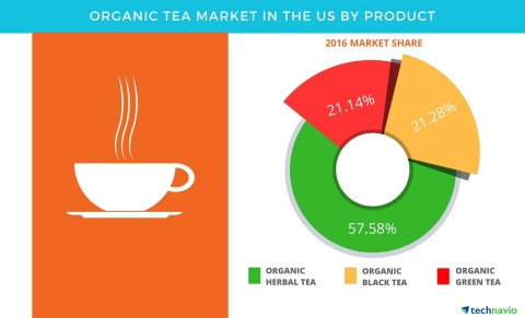 Technavio has published a new report on the organic tea market in the US from 2017-2021. (Graphic: Business Wire)