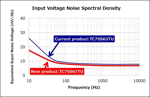 Toshiba: Comparison of Equivalent Input Noise Voltage (Graphic: Business Wire)