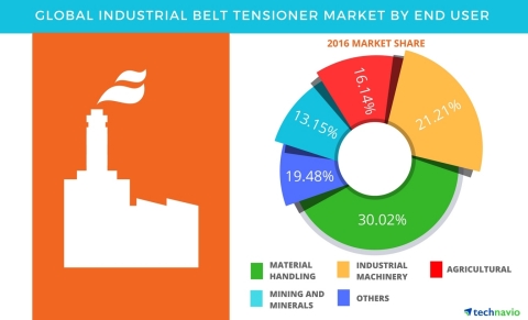 Technavio has published a new report on the global industrial belt tensioner market from 2017-2021. (Graphic: Business Wire)