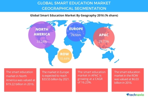 Technavio has published a new report on the global smart education market from 2017-2021. (Graphic: Business Wire)