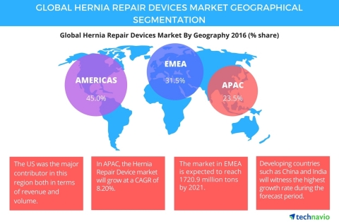 Technavio has published a new report on the global hernia repair devices market from 2017-2021. (Graphic: Business Wire)