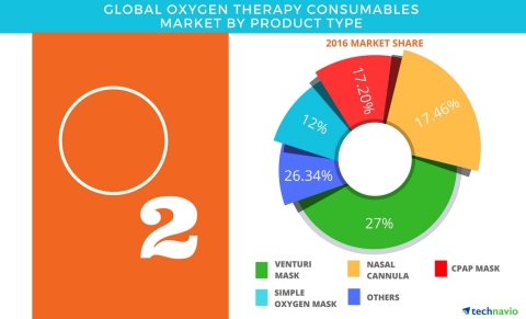 Technavio has published a new report on the global oxygen therapy consumables market from 2017-2021. (Graphic: Business Wire)