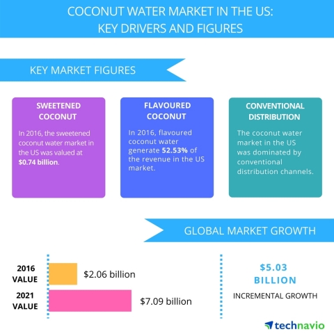 Technavio has published a new report on the coconut water market in the US from 2017-2021. (Graphic: Business Wire)