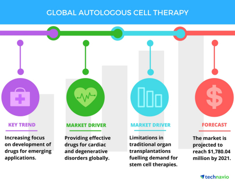 Technavio has published a new report on the global autologous cell therapy market from 2017-2021. (Graphic: Business Wire)