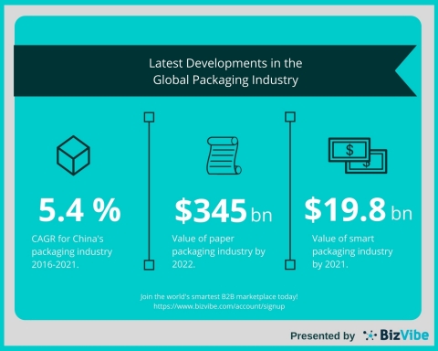 BizVibe Examines the Latest Developments in the Global Packaging Industry (Graphic: Business Wire)