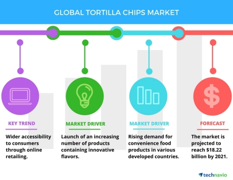 Technavio has published a new report on the global tortilla chips market from 2017-2021. (Graphic: Business Wire)