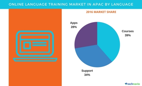 Technavio has published a new report on the online language training market in APAC from 2017-2021. (Graphic: Business Wire)