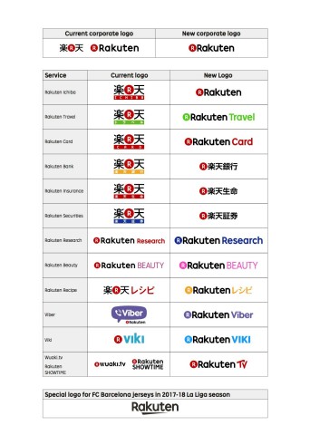 Chart of selected Rakuten Group brand changes and the new FC Barcelona ‎2017-2018 jersey version of the logo (Graphic: Business Wire)