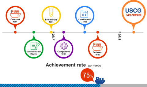 Progress to date in achieving U.S. Coast Guard type approval (Graphic: Business Wire)