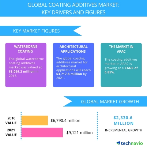 Technavio has published a new report on the global coating additives market from 2017-2021. (Graphic: Business Wire)