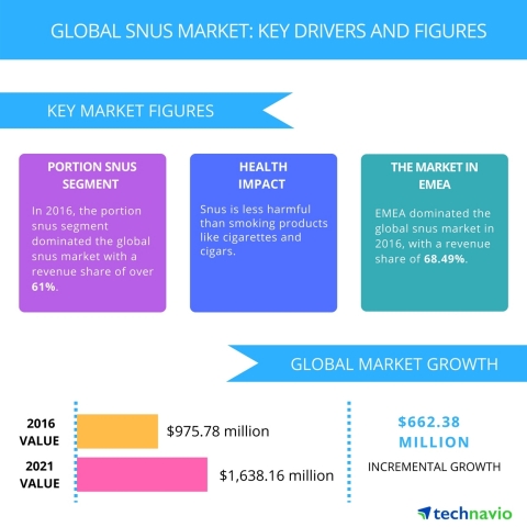 Technavio has published a new report on the global snus market from 2017-2021. (Graphic: Business Wire)