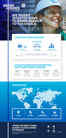BHGE at a glance (Graphic: Business Wire)