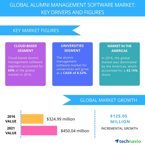 Technavio has published a new report on the global alumni management software market from 2017-2021. (Graphic: Business Wire)