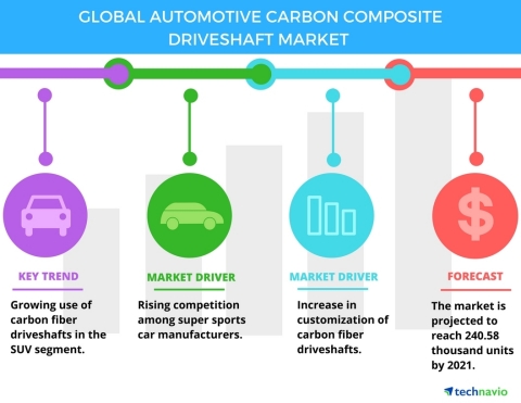 Technavio has published a new report on the global automotive carbon composite driveshaft market from 2017-2021. (Graphic: Business Wire)