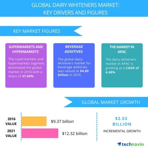 Technavio has published a new report on the global dairy whiteners market from 2017-2021. (Graphic: Business Wire)