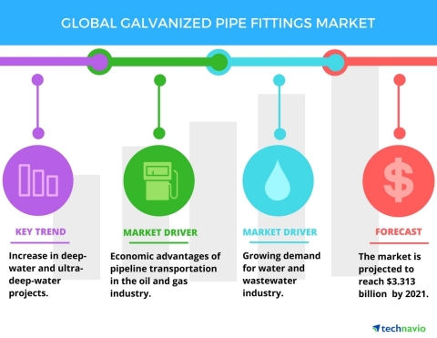 Technavio has published a new report on the global galvanized pipe fitting market from 2017-2021. (Graphic: Business Wire)