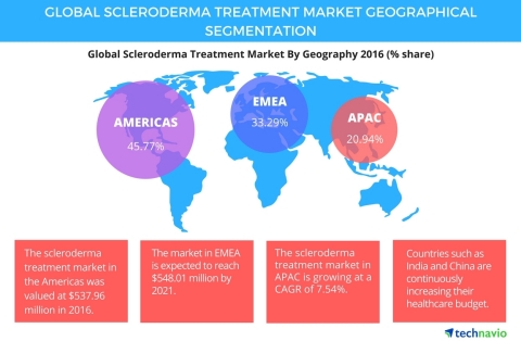 Technavio has published a new report on the global discleroderma treatment splay market from 2017-2021. (Graphic: Business Wire)