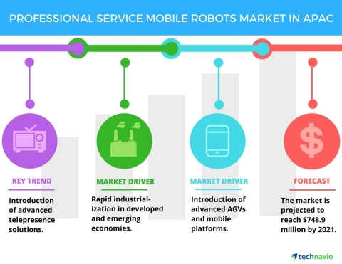 Technavio has published a new report on the professional service mobile robots market in APAC from 2017-2021. (Graphic: Business Wire)