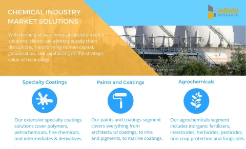 Infiniti Research offers a variety of chemical industry market intelligence solutions. (Graphic: Business Wire)