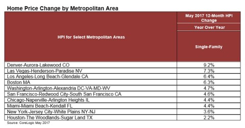 CoreLogic Home Price Change by Metropolitan Area: May 2017 (Graphic: Business Wire)
