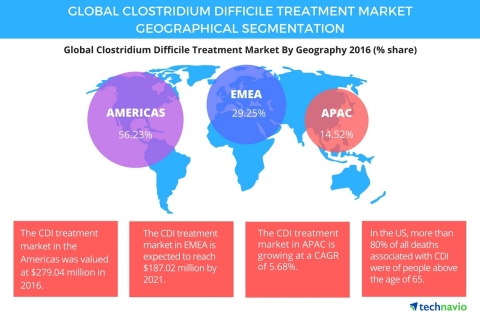 Technavio has published a new report on the global clostridium difficile treatment market from 2017-2021. (Graphic: Business Wire)