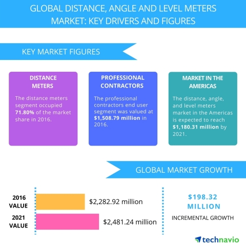 Technavio has published a new report on the global distance, angle, and level meters market from 2017-2021. (Graphic: Business Wire)