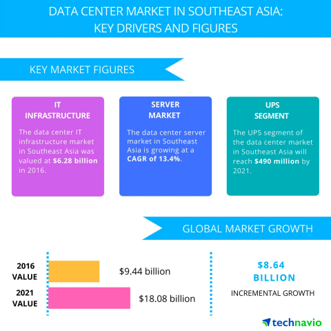 Technavio has published a new report on the data center market in Southeast Asia from 2017-2021. (Graphic: Business Wire)