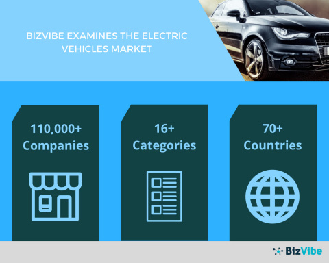 Demand from Middle-Class Consumers is Boosting the Electric Vehicles Market Globally by BizVibe (Graphic: Business Wire)