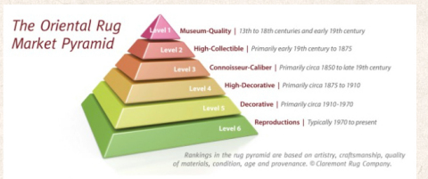 Claremont Rug Company founder/president Jan David Winitz has created a proprietary Oriental Rug Market Pyramid© to help clients understand the collectible value of their rugs. (Graphic: Business Wire)