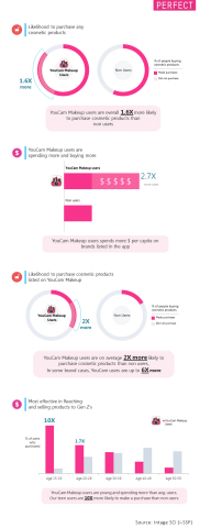 Perfect Corp. Unveils the World's First Consumer Study on Augmented Reality Beauty Shopping (Graphic: Business Wire)