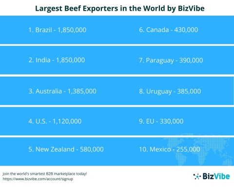 BizVibe’s Top 20 Largest Beef Exporters in the World (Graphic: Business Wire)