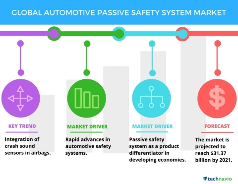 Technavio has published a new report on the global automotive passive safety system market from 2017-2021. (Graphic: Business Wire)