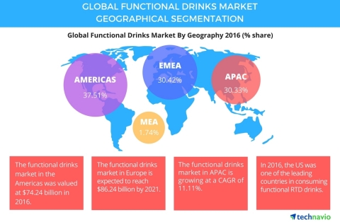 Technavio has published a new report on the global functional drinks market from 2017-2021. (Graphic: Business Wire)