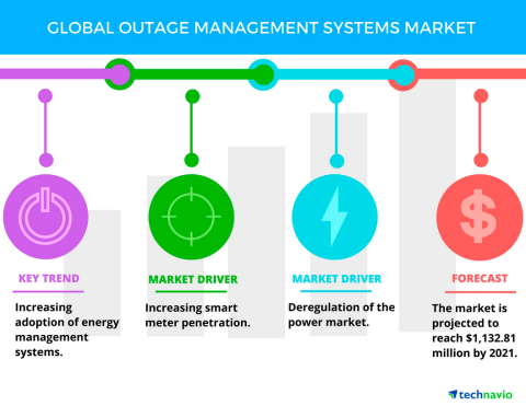 Technavio has published a new report on the global outage management systems market from 2017-2021. (Graphic: Business Wire)