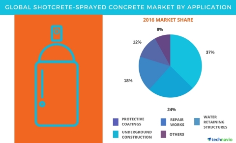 Technavio has published a new report on the global shotcrete-sprayed concrete market from 2017-2021. (Graphic: Business Wire)