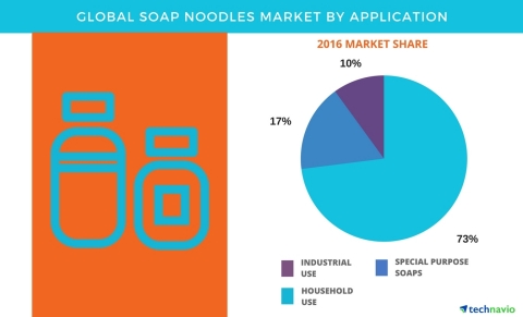 Technavio has published a new report on the global soap noodles market from 2017-2021. (Graphic: Business Wire)