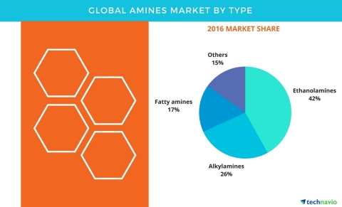 Technavio has published a new report on the global amines market from 2017-2021. (Graphic: Business Wire)