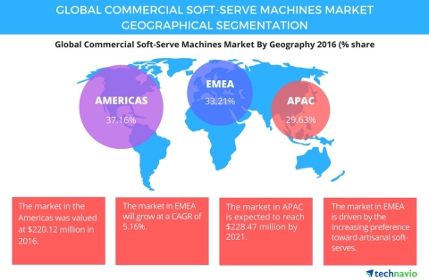 Technavio has published a new report on the global commercial soft-serve machines market from 2017-2021. (Graphic: Business Wire)