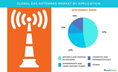 Technavio has published a new report on the global EAS antennas market from 2017-2021. (Graphic: Business Wire)