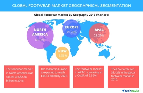 Technavio has published a new report on the global footwear market from 2017-2021. (Graphic: Business Wire)