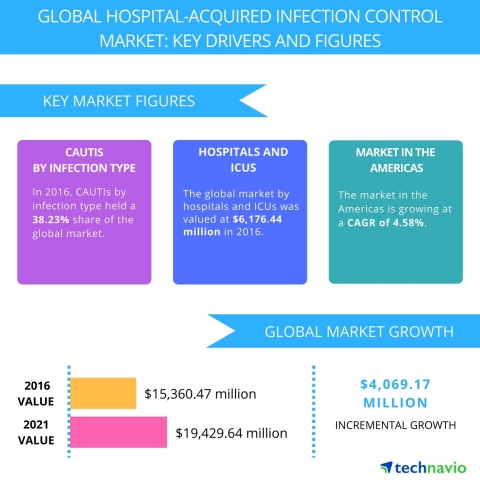 Technavio has published a new report on the global hospital-acquired infection control market from 2017-2021. (Graphic: Business Wire)