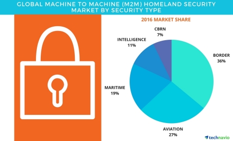 Technavio has published a new report on the global machine to machine (M2M) homeland security market from 2017-2021. (Graphic: Business Wire)