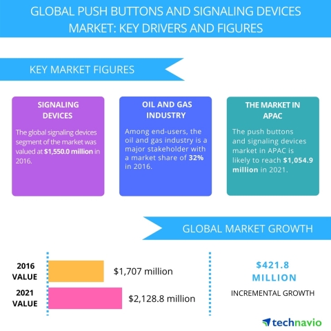 Technavio has published a new report on the global push buttons and signaling devices market from 2017-2021. (Graphic: Business Wire)