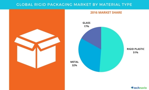 Technavio has published a new report on the global rigid packaging market from 2017-2021. (Graphic: Business Wire)
